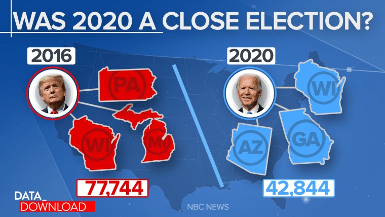 Was 2020 a close election Blank Meme Template