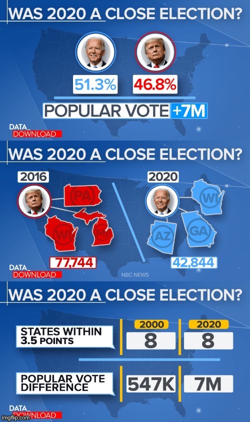 A close election? Yes and no | image tagged in was 2020 a close election full | made w/ Imgflip meme maker