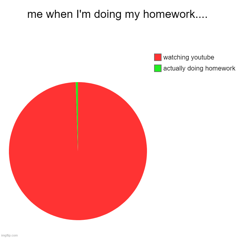 me when I'm doing my homework.... | actually doing homework, watching youtube | image tagged in charts,pie charts | made w/ Imgflip chart maker