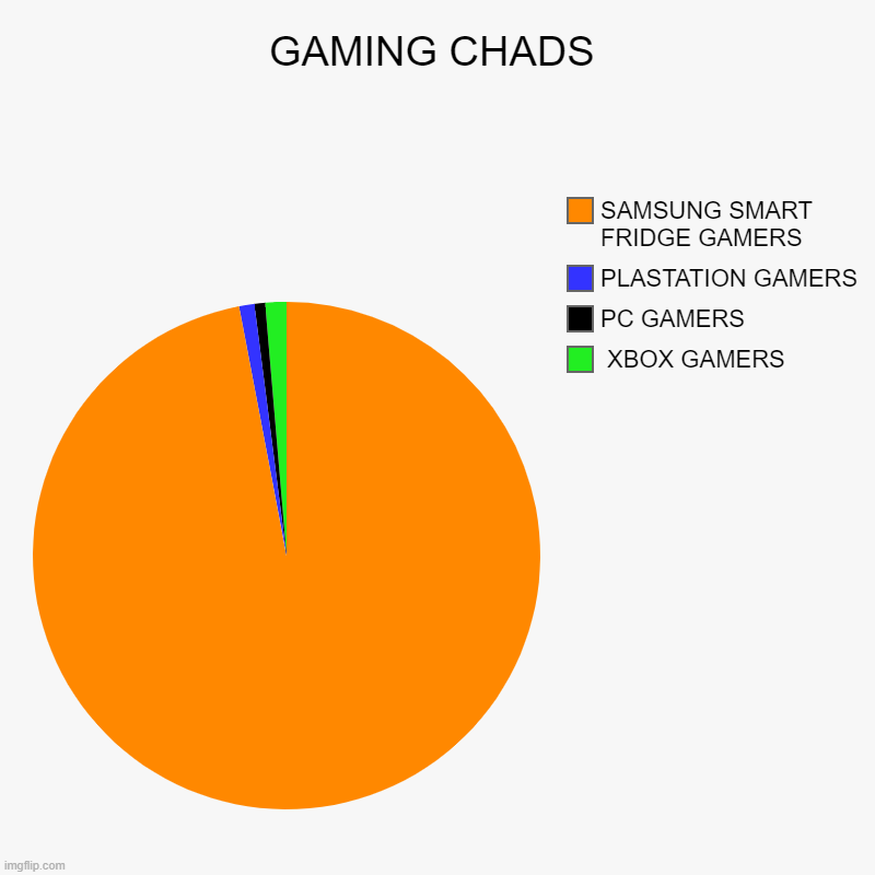 GAMING CHADS |  XBOX GAMERS, PC GAMERS, PLASTATION GAMERS, SAMSUNG SMART FRIDGE GAMERS | image tagged in charts,pie charts | made w/ Imgflip chart maker