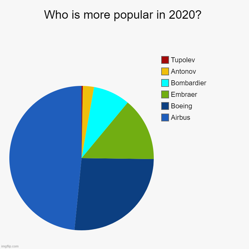 Airbus | Who is more popular in 2020? | Airbus, Boeing, Embraer, Bombardier, Antonov, Tupolev | image tagged in charts,pie charts | made w/ Imgflip chart maker