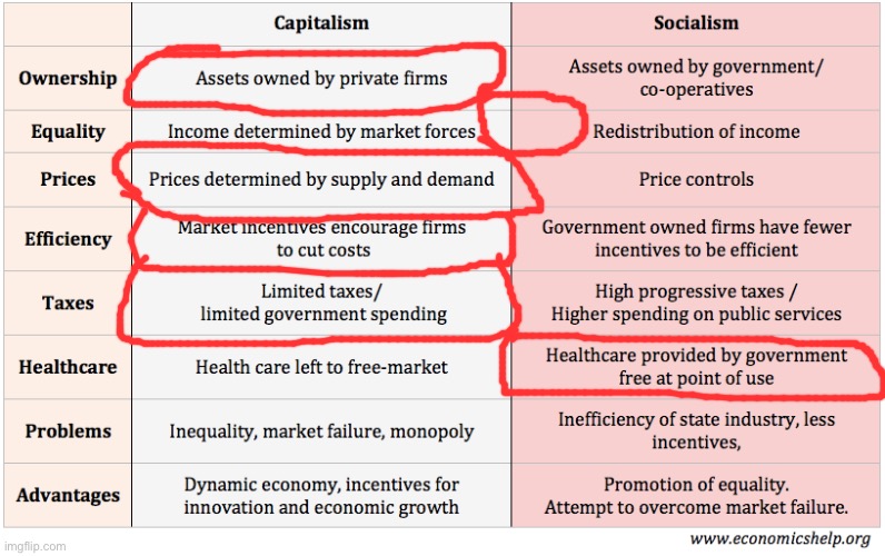 Here are which parts of each economic systems I support. | made w/ Imgflip meme maker