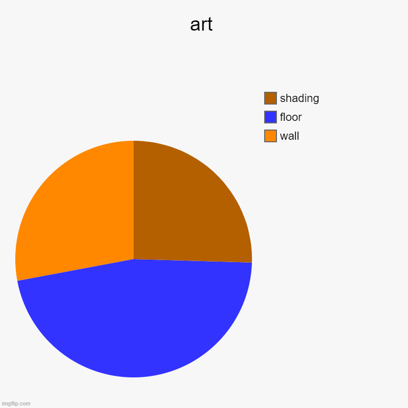 random art | art | wall, floor, shading | image tagged in pie charts | made w/ Imgflip chart maker