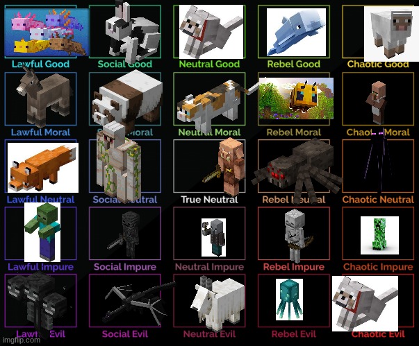 A legit mincraft alignment chart. | image tagged in 5x5 alignment chart | made w/ Imgflip meme maker