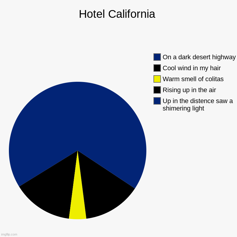 welcome to the hotel californiaaa | Hotel California | Up in the distence saw a shimering light, Rising up in the air, Warm smell of colitas, Cool wind in my hair, On a dark de | image tagged in charts,pie charts | made w/ Imgflip chart maker