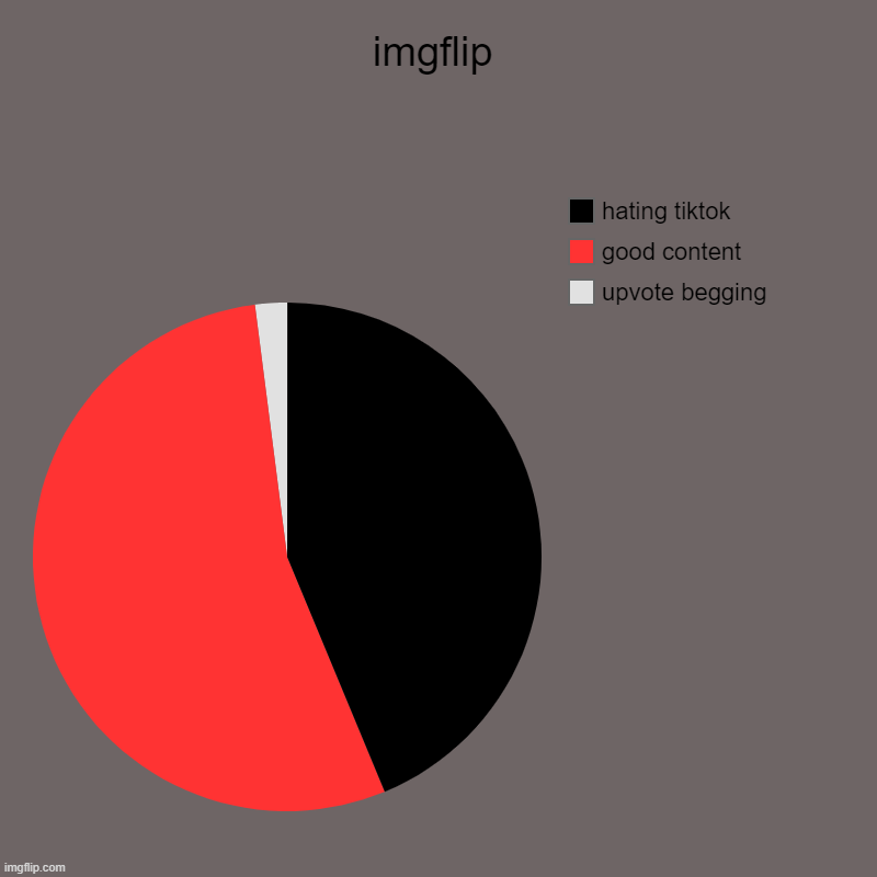 imgflip | upvote begging, good content, hating tiktok | image tagged in charts,pie charts | made w/ Imgflip chart maker