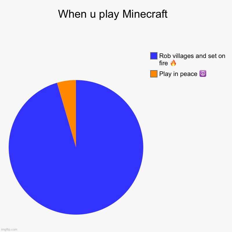 What u do in Minecraft survival | When u play Minecraft  | Play in peace ☮️ , Rob villages and set on fire ? | image tagged in charts,pie charts | made w/ Imgflip chart maker