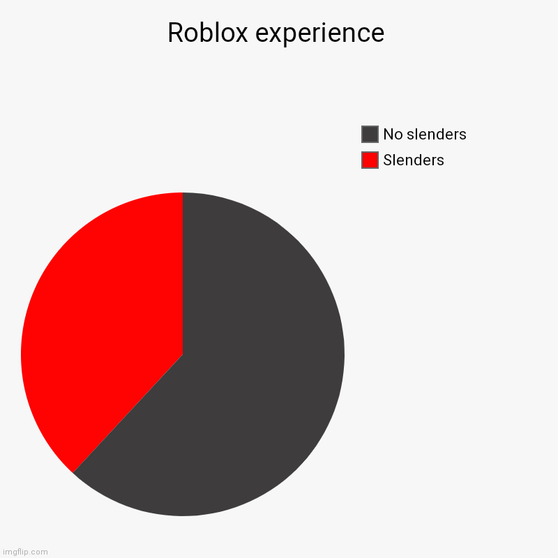 Roblox experiences | Roblox experience | Slenders, No slenders | image tagged in charts,pie charts | made w/ Imgflip chart maker