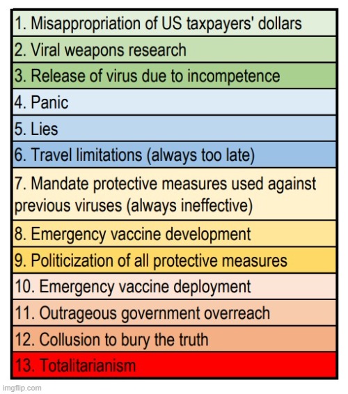 The stages of a pandemic | image tagged in memes,stages of pandemic,covid-19,coronavirus | made w/ Imgflip meme maker