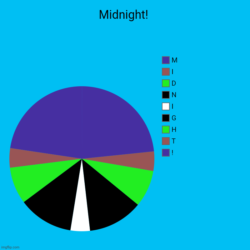 Midnight! | !, T, H, G, I, N, D, I, M | image tagged in memes,drunk driving,night | made w/ Imgflip chart maker