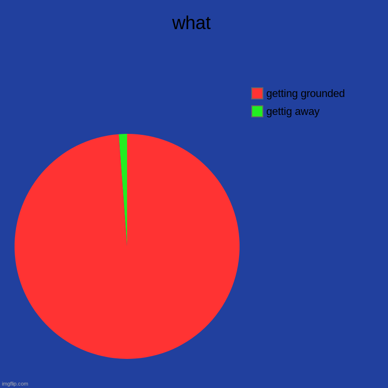 trouble | what | gettig away, getting grounded | image tagged in charts,pie charts | made w/ Imgflip chart maker