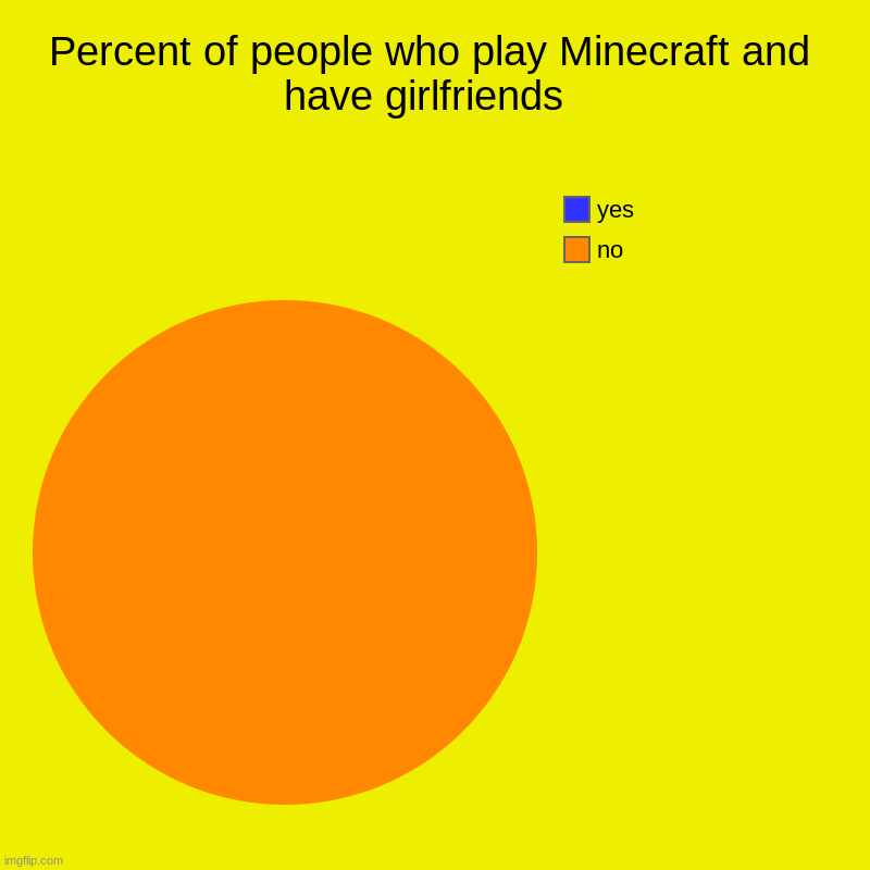 its true | Percent of people who play Minecraft and have girlfriends  | no, yes | image tagged in charts,pie charts | made w/ Imgflip chart maker