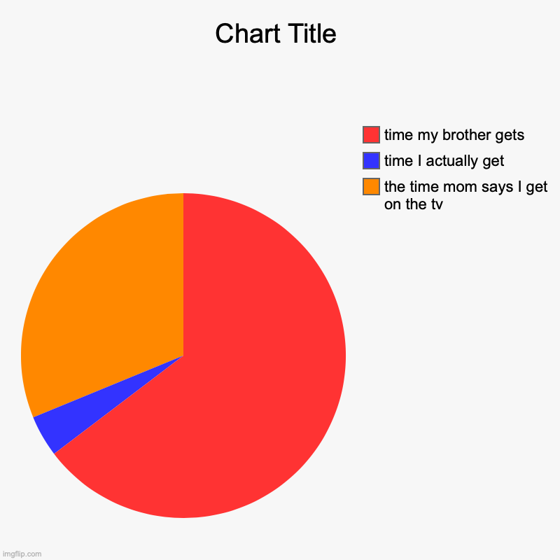 the time mom says I get on the tv, time I actually get, time my brother gets | image tagged in charts,pie charts | made w/ Imgflip chart maker