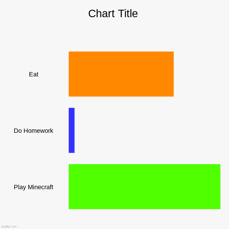 Eat, Do Homework, Play Minecraft | image tagged in charts,bar charts | made w/ Imgflip chart maker