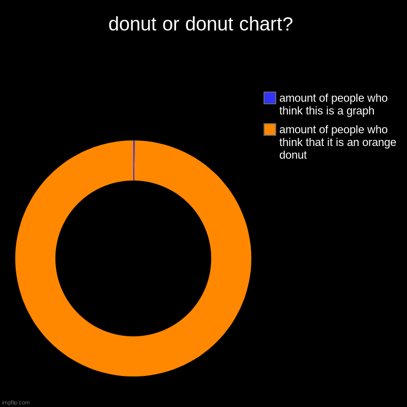 donut or donut chart? | donut or donut chart? | amount of people who think that it is an orange donut, amount of people who think this is a graph | image tagged in charts,donut charts | made w/ Imgflip chart maker