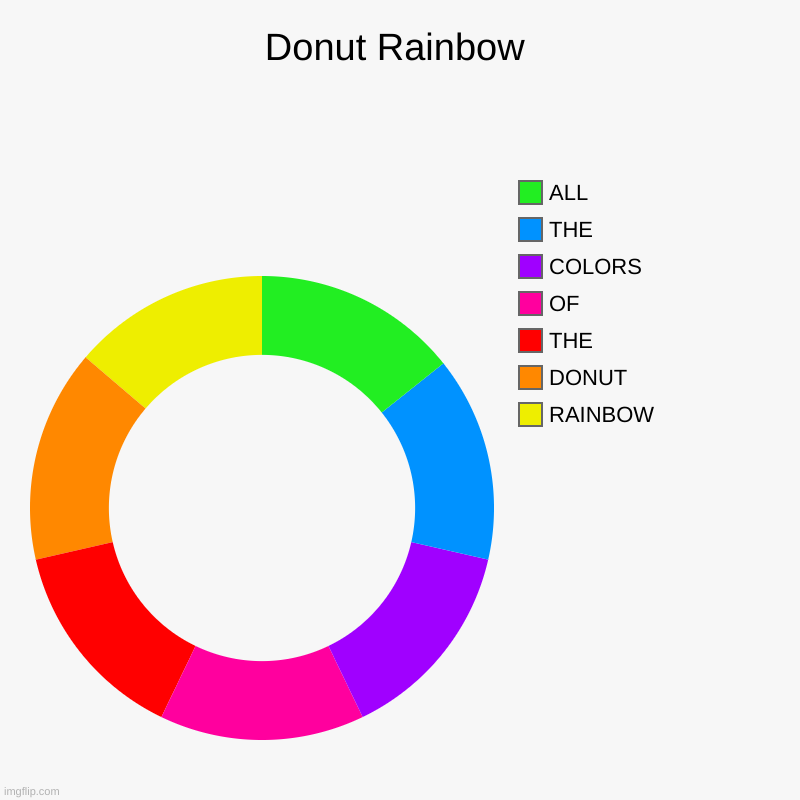 Donut Rainbow | Donut Rainbow | RAINBOW, DONUT, THE, OF, COLORS, THE, ALL | image tagged in charts,donut charts | made w/ Imgflip chart maker