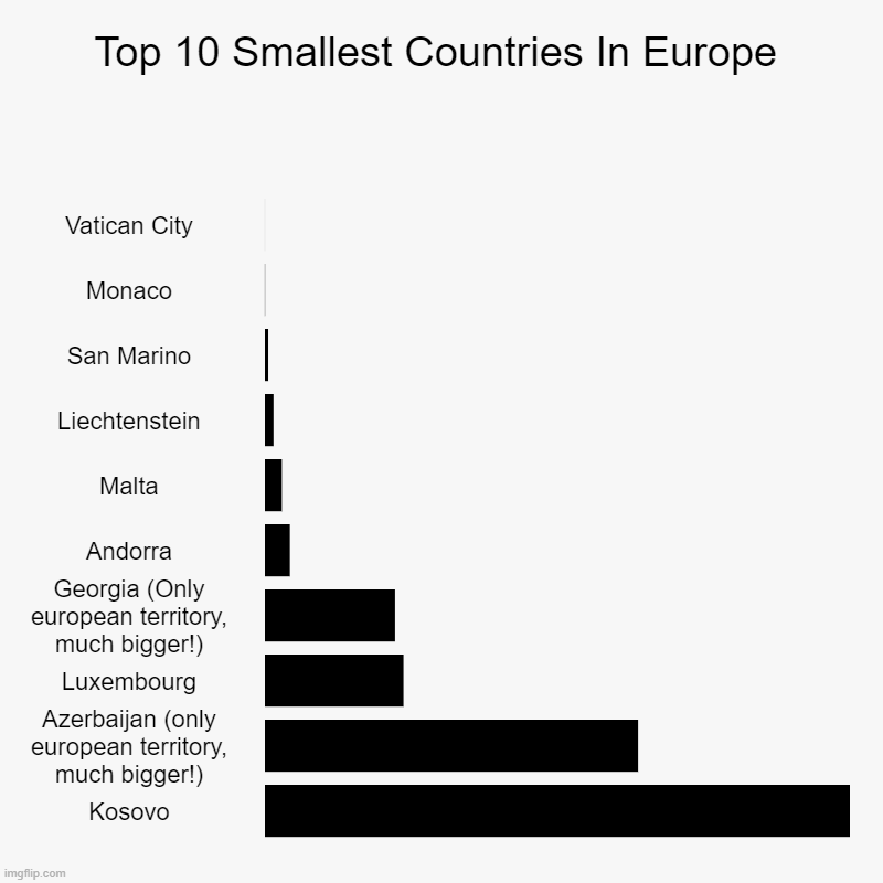 Top 10 Smallest Countries in Europe | Top 10 Smallest Countries In Europe | Vatican City, Monaco, San Marino, Liechtenstein, Malta, Andorra, Georgia (Only european territory, muc | image tagged in charts,bar charts | made w/ Imgflip chart maker