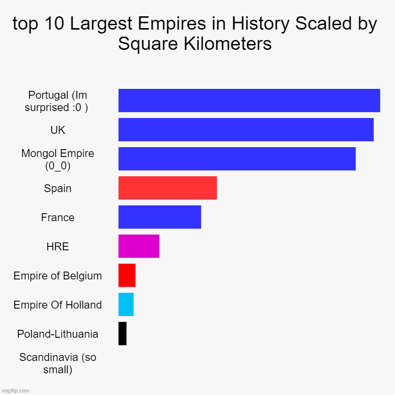 How was Portugal So big!? ANyways, here is the top 10 largest empires in history scaled by Squared Kilometers. | top 10 Largest Empires in History Scaled by Square Kilometers | Portugal (Im surprised :0 ) , UK, Mongol Empire (0_0), Spain, France, HRE, E | image tagged in charts,bar charts | made w/ Imgflip chart maker