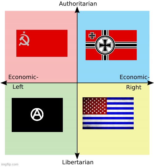 Ideology flags | image tagged in political compass | made w/ Imgflip meme maker