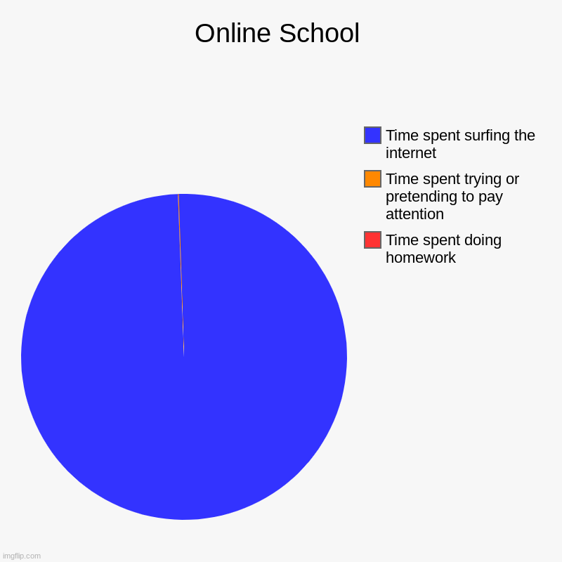 sooooo yea | Online School | Time spent doing homework, Time spent trying or pretending to pay attention, Time spent surfing the internet | image tagged in charts,pie charts,online school,be like | made w/ Imgflip chart maker