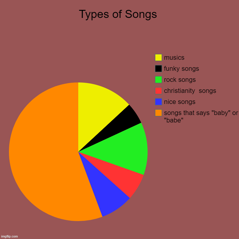 Types of songs | Types of Songs | songs that says "baby" or "babe", nice songs, christianity  songs, rock songs, funky songs, musics | image tagged in charts,pie charts,songs | made w/ Imgflip chart maker