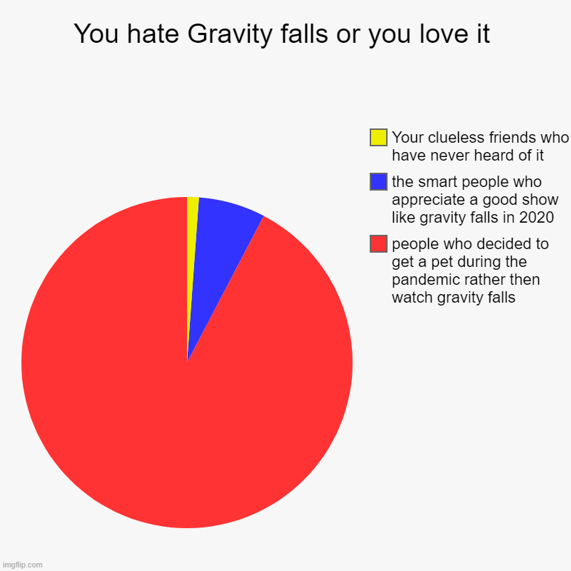Gravity falls meme | You hate Gravity falls or you love it | people who decided to get a pet during the pandemic rather then watch gravity falls, the smart peopl | image tagged in gravity falls,memes,lol | made w/ Imgflip chart maker