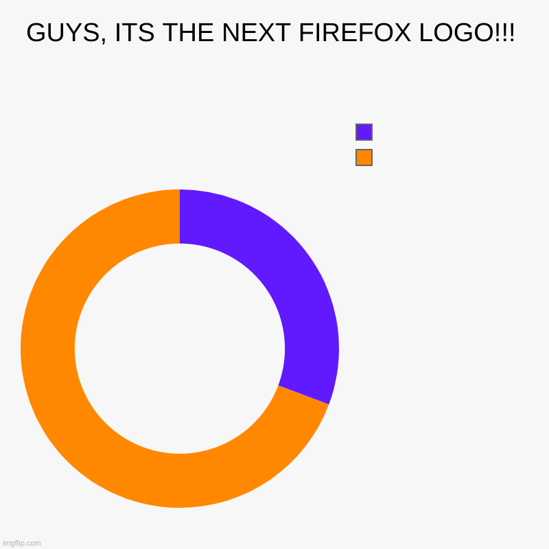 GUYS, ITS THE NEXT FIREFOX LOGO!!! |  , | image tagged in charts,donut charts | made w/ Imgflip chart maker