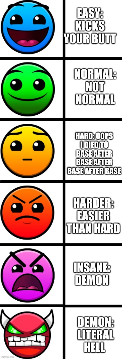 gd | EASY: KICKS YOUR BUTT; NORMAL: NOT NORMAL; HARD: OOPS I DIED TO BASE AFTER BASE AFTER BASE AFTER BASE; HARDER: EASIER THAN HARD; INSANE: DEMON; DEMON: LITERAL HELL | image tagged in geometry dash difficulty faces | made w/ Imgflip meme maker