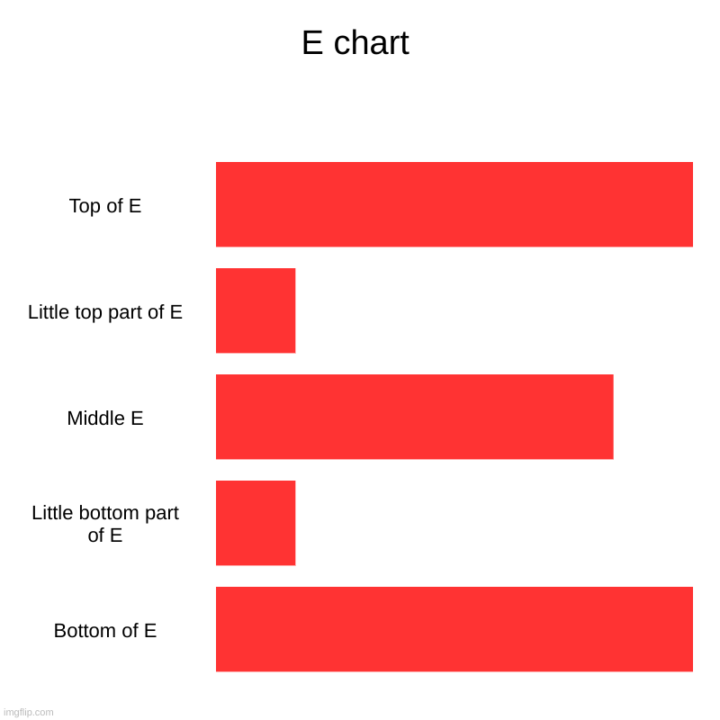 E chart | E chart | Top of E, Little top part of E, Middle E, Little bottom part of E, Bottom of E | image tagged in charts,bar charts | made w/ Imgflip chart maker