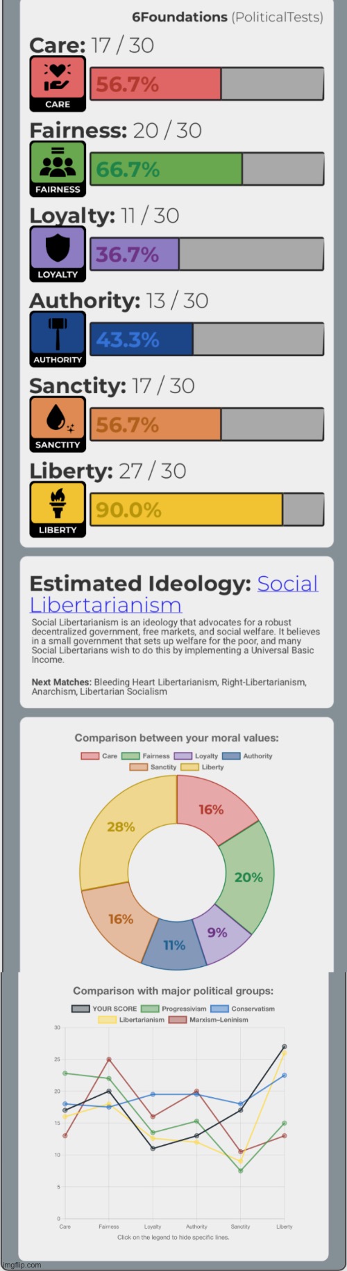My 6foundations result was quite accurate, imo. | made w/ Imgflip meme maker