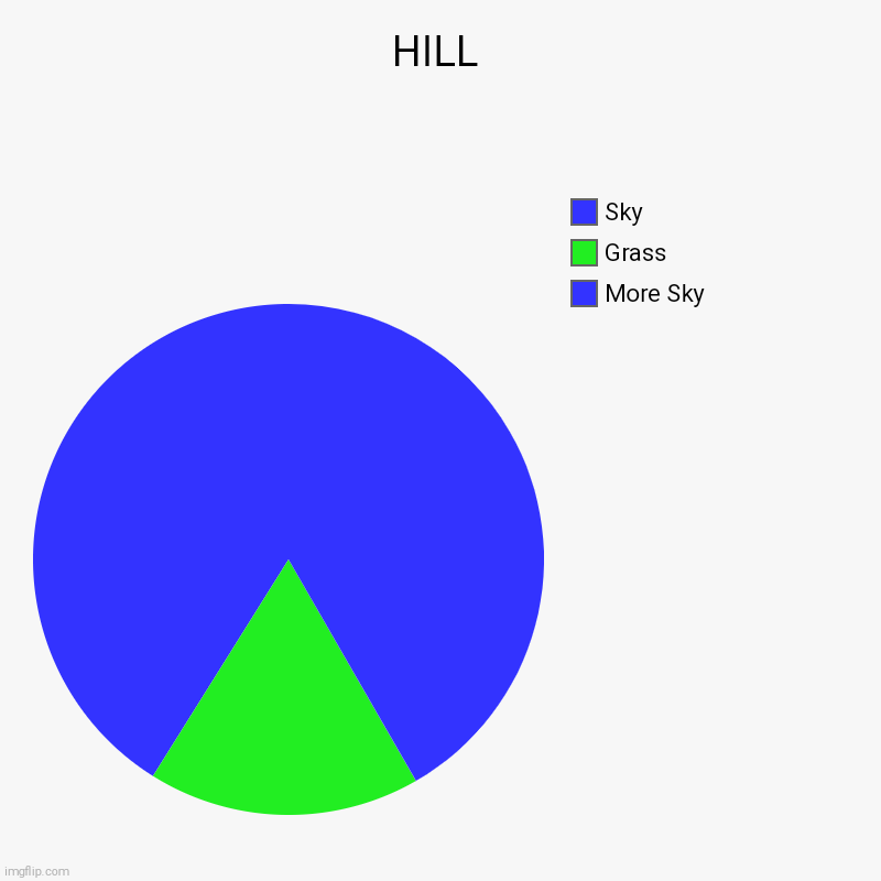 hILl | HILL | More Sky, Grass, Sky | image tagged in charts,pie charts | made w/ Imgflip chart maker