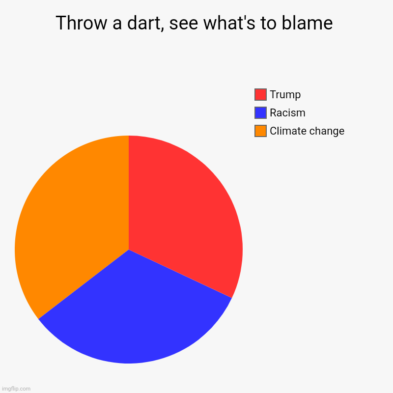 Throw a dart, see what's to blame | Climate change, Racism, Trump | image tagged in charts,pie charts | made w/ Imgflip chart maker