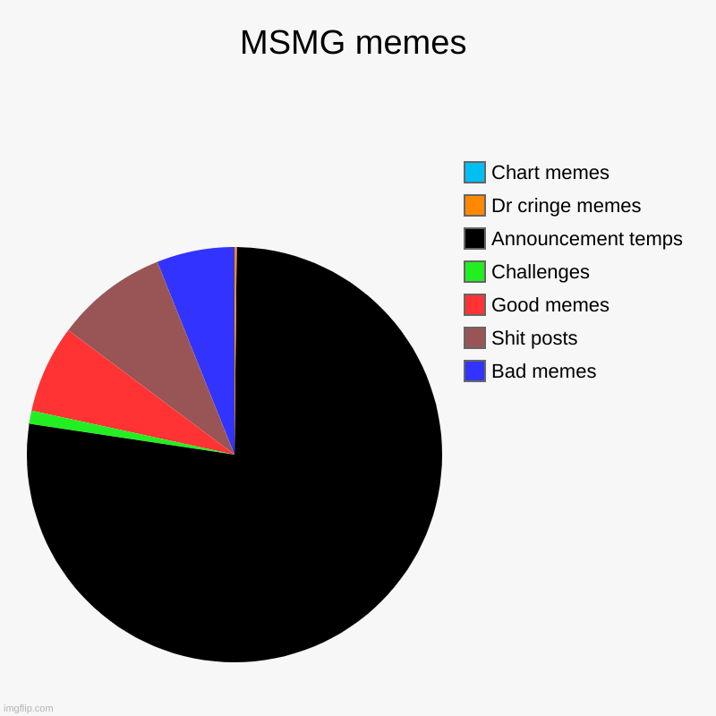 Yeah this is true | MSMG memes | Bad memes, Shit posts, Good memes, Challenges , Announcement temps , Dr cringe memes, Chart memes | image tagged in charts,pie charts | made w/ Imgflip chart maker