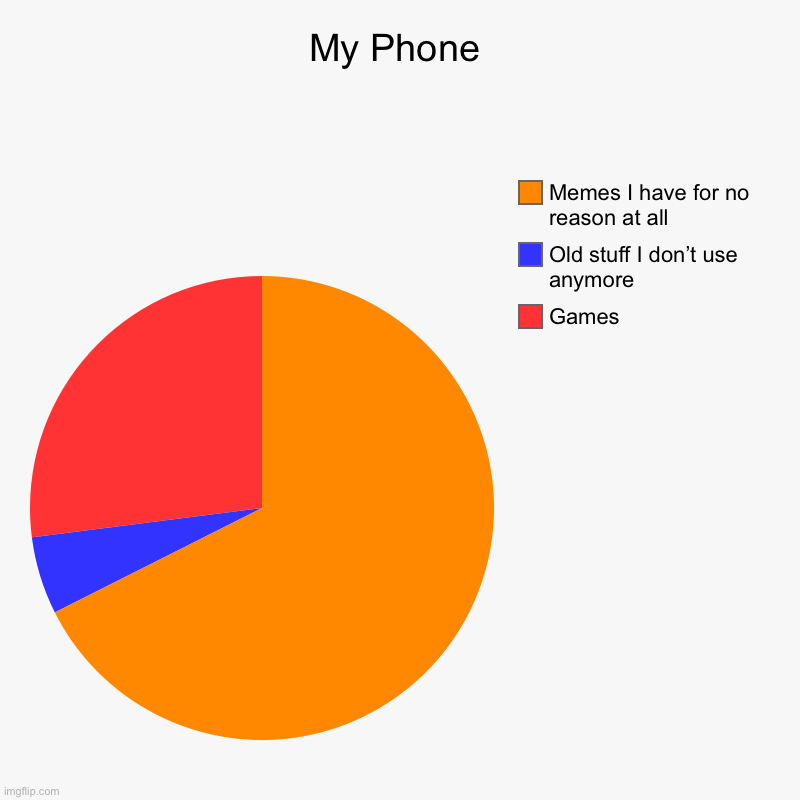 My Phone | Games, Old stuff I don’t use anymore, Memes I have for no reason at all | image tagged in charts,pie charts | made w/ Imgflip chart maker