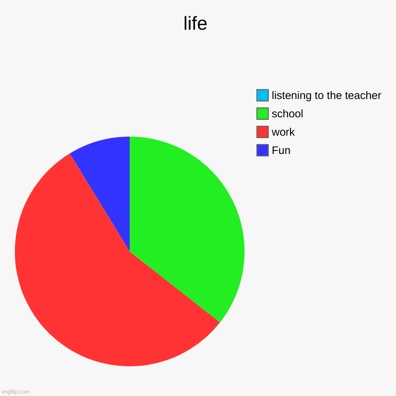 life why is this so true | life | Fun, work, school, listening to the teacher | image tagged in charts,pie charts | made w/ Imgflip chart maker