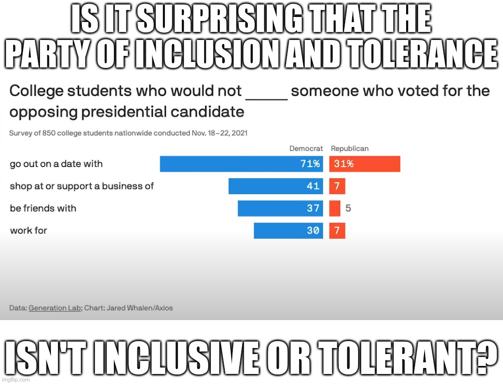 They're not content to allow you to be different, they want to erase you. | IS IT SURPRISING THAT THE PARTY OF INCLUSION AND TOLERANCE; ISN'T INCLUSIVE OR TOLERANT? | image tagged in liberal logic,liberal hypocrisy | made w/ Imgflip meme maker