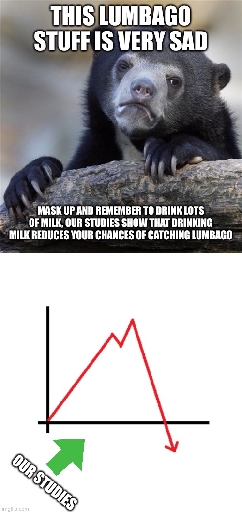 Fatality rate is zero percent, but it is very easily spread! | THIS LUMBAGO STUFF IS VERY SAD; MASK UP AND REMEMBER TO DRINK LOTS OF MILK, OUR STUDIES SHOW THAT DRINKING MILK REDUCES YOUR CHANCES OF CATCHING LUMBAGO; OUR STUDIES | image tagged in memes,confession bear,graph sudden decline | made w/ Imgflip meme maker