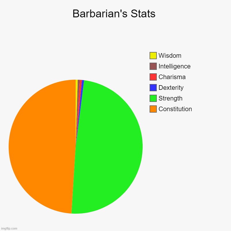 Barbarian Stats | Barbarian's Stats | Constitution, Strength, Dexterity, Charisma, Intelligence, Wisdom | image tagged in charts,pie charts,dnd | made w/ Imgflip chart maker