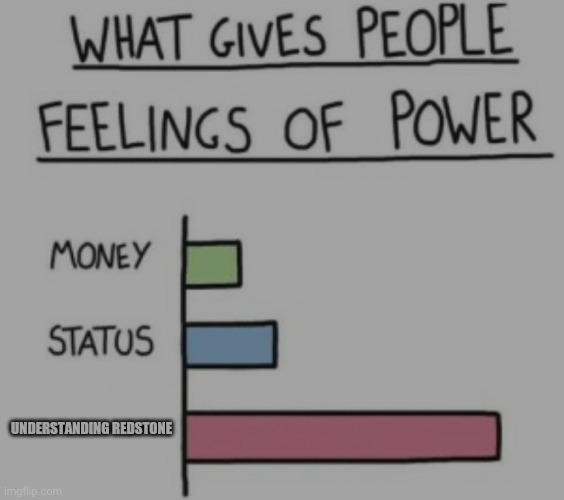 What Gives People Feelings of Power | UNDERSTANDING REDSTONE | image tagged in what gives people feelings of power | made w/ Imgflip meme maker