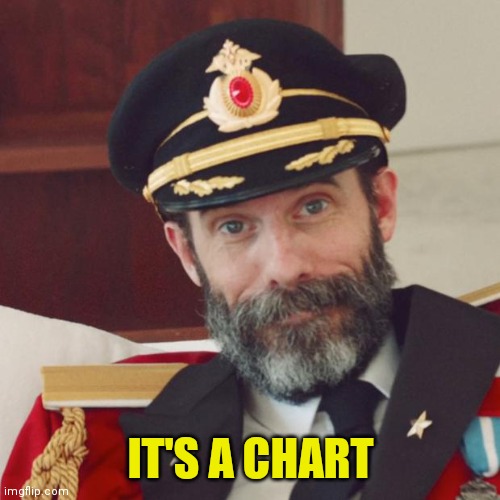 Captain Obvious | IT'S A CHART | image tagged in captain obvious | made w/ Imgflip meme maker