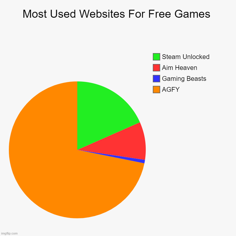 Most Used Websites For Free Games | AGFY, Gaming Beasts, Aim Heaven, Steam Unlocked | image tagged in charts,pie charts | made w/ Imgflip chart maker