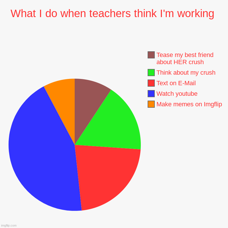 What I do when teachers think I'm working | Make memes on Imgflip, Watch youtube, Text on E-Mail, Think about my crush, Tease my best friend | image tagged in charts,pie charts | made w/ Imgflip chart maker