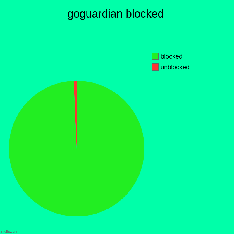goguardian blocked | unblocked, blocked | image tagged in charts,goguardian,blocked | made w/ Imgflip chart maker