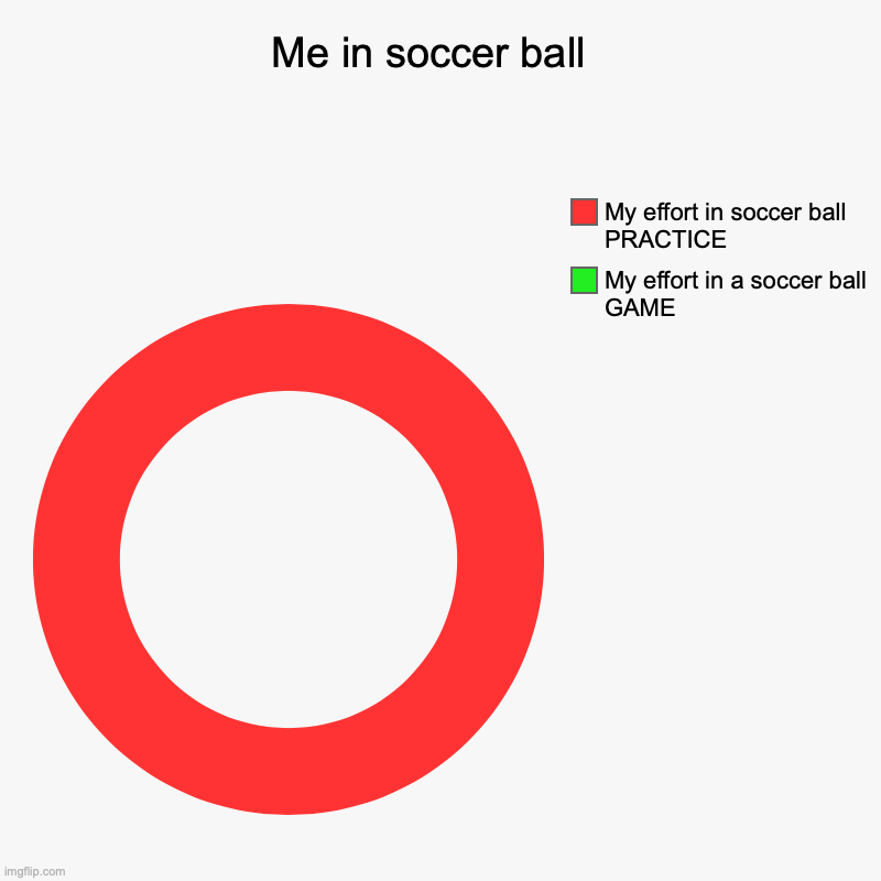 Me in soccer ball  | My effort in a soccer ball GAME, My effort in soccer ball PRACTICE | image tagged in charts,donut charts | made w/ Imgflip chart maker