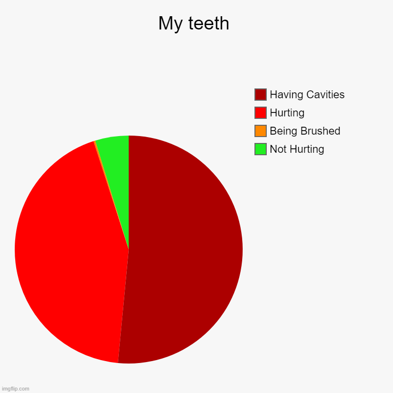 My teeth | Not Hurting, Being Brushed, Hurting, Having Cavities | image tagged in charts,pie charts | made w/ Imgflip chart maker