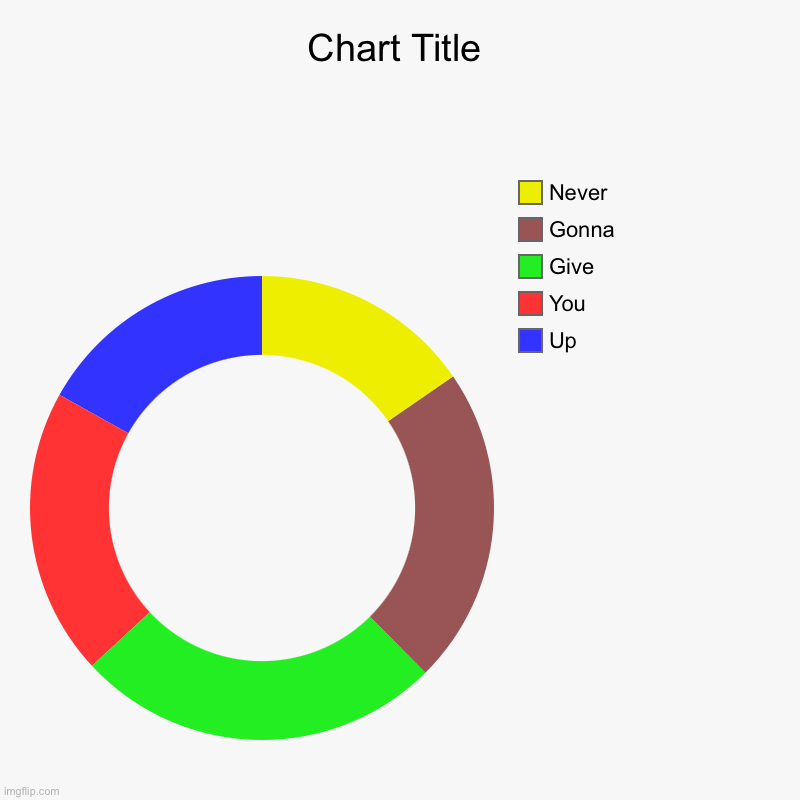 E | Up, You, Give, Gonna, Never | image tagged in charts,donut charts | made w/ Imgflip chart maker