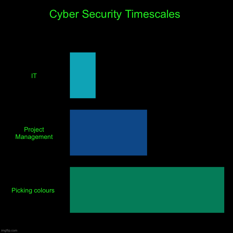 Cyber Monday | Cyber Security Timescales | IT, Project Management, Picking colours | image tagged in charts,bar charts,cyber monday,computers/electronics,project manager | made w/ Imgflip chart maker