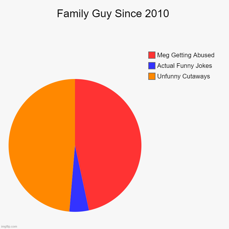 Family Guy Since 2010 | Unfunny Cutaways, Actual Funny Jokes, Meg Getting Abused | image tagged in charts,pie charts | made w/ Imgflip chart maker