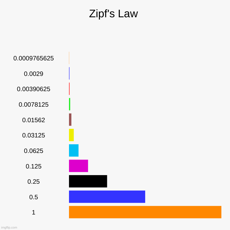 Zipf's Law | Zipf's Law | 0.0009765625, 0.0029, 0.00390625, 0.0078125, 0.01562, 0.03125, 0.0625, 0.125, 0.25, 0.5, 1 | image tagged in charts,bar charts | made w/ Imgflip chart maker