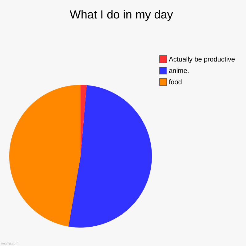 What I do in my day | food, anime., Actually be productive | image tagged in charts,pie charts | made w/ Imgflip chart maker